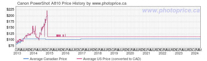 Price History Graph for Canon PowerShot A810