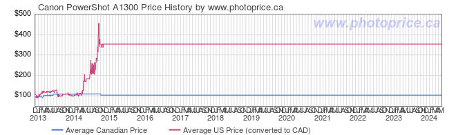 Price History Graph for Canon PowerShot A1300