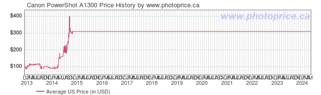 US Price History Graph for Canon PowerShot A1300