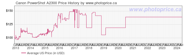 US Price History Graph for Canon PowerShot A2300
