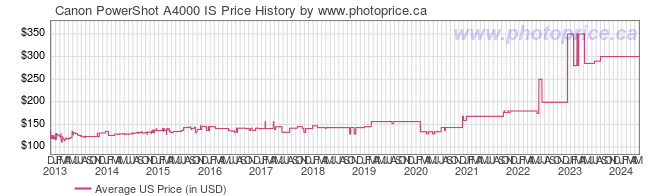 US Price History Graph for Canon PowerShot A4000 IS