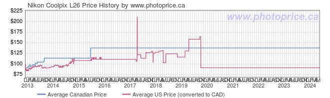 Price History Graph for Nikon Coolpix L26