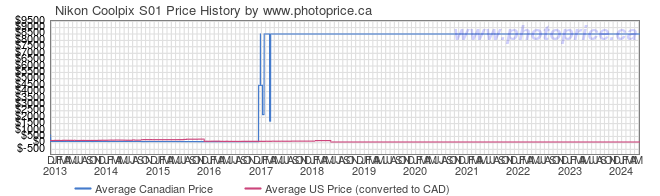 Price History Graph for Nikon Coolpix S01