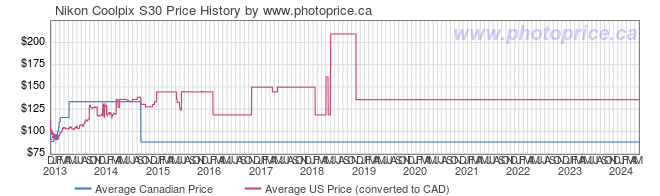 Price History Graph for Nikon Coolpix S30