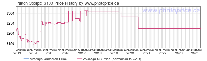 Price History Graph for Nikon Coolpix S100