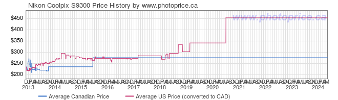 Price History Graph for Nikon Coolpix S9300