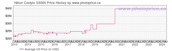 US Price History Graph for Nikon Coolpix S9300