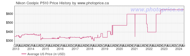 US Price History Graph for Nikon Coolpix P510