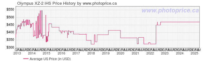 US Price History Graph for Olympus XZ-2 iHS