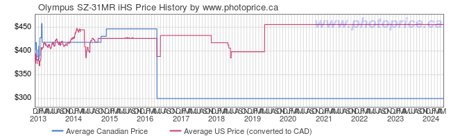 Price History Graph for Olympus SZ-31MR iHS