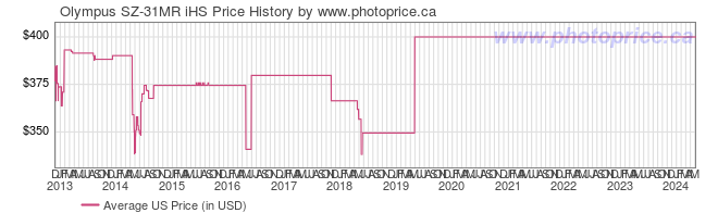 US Price History Graph for Olympus SZ-31MR iHS