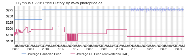 Price History Graph for Olympus SZ-12