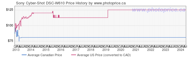 Price History Graph for Sony Cyber-Shot DSC-W610