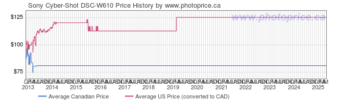 Price History Graph for Sony Cyber-Shot DSC-W610