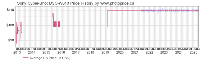 US Price History Graph for Sony Cyber-Shot DSC-W610