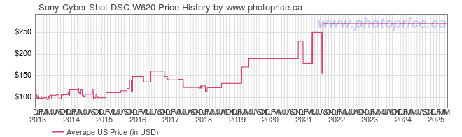 US Price History Graph for Sony Cyber-Shot DSC-W620