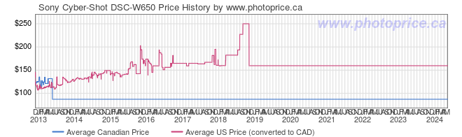 Price History Graph for Sony Cyber-Shot DSC-W650