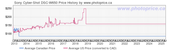 Price History Graph for Sony Cyber-Shot DSC-W650