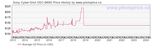 US Price History Graph for Sony Cyber-Shot DSC-W650