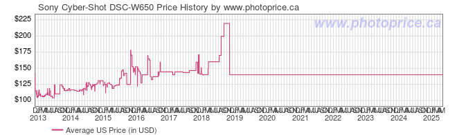 US Price History Graph for Sony Cyber-Shot DSC-W650