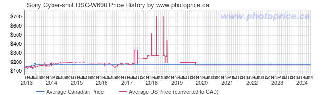 Price History Graph for Sony Cyber-shot DSC-W690