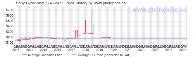 Price History Graph for Sony Cyber-shot DSC-W690