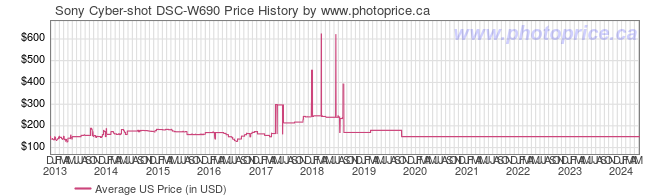 US Price History Graph for Sony Cyber-shot DSC-W690