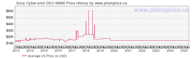 US Price History Graph for Sony Cyber-shot DSC-W690