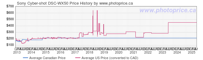 Price History Graph for Sony Cyber-shot DSC-WX50