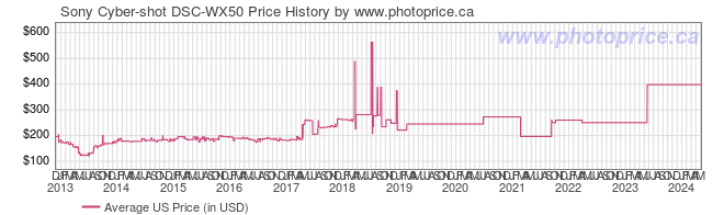 US Price History Graph for Sony Cyber-shot DSC-WX50