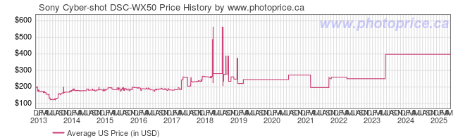 US Price History Graph for Sony Cyber-shot DSC-WX50