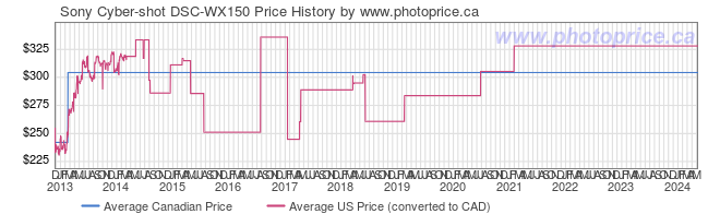 Price History Graph for Sony Cyber-shot DSC-WX150