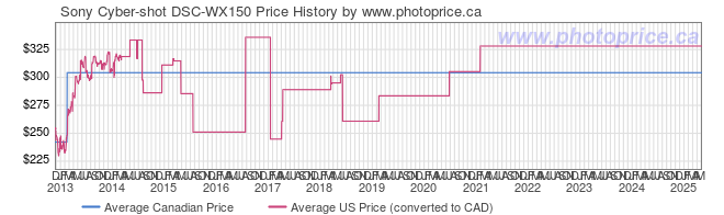 Price History Graph for Sony Cyber-shot DSC-WX150