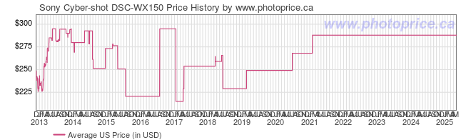 US Price History Graph for Sony Cyber-shot DSC-WX150