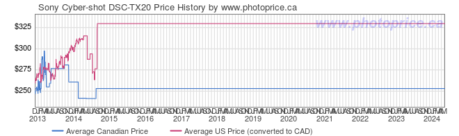 Price History Graph for Sony Cyber-shot DSC-TX20