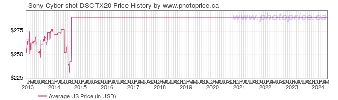 US Price History Graph for Sony Cyber-shot DSC-TX20