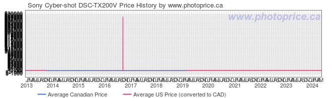 Price History Graph for Sony Cyber-shot DSC-TX200V