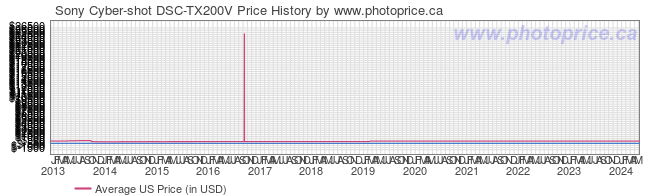 US Price History Graph for Sony Cyber-shot DSC-TX200V