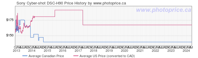 Price History Graph for Sony Cyber-shot DSC-H90