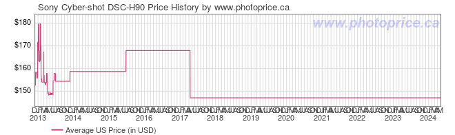 US Price History Graph for Sony Cyber-shot DSC-H90