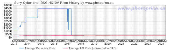 Price History Graph for Sony Cyber-shot DSC-HX10V