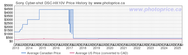 Price History Graph for Sony Cyber-shot DSC-HX10V