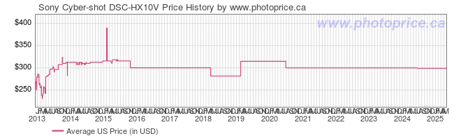 US Price History Graph for Sony Cyber-shot DSC-HX10V