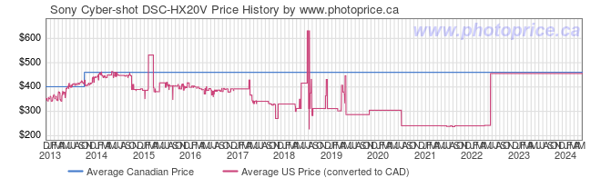 Price History Graph for Sony Cyber-shot DSC-HX20V