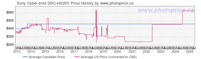 Price History Graph for Sony Cyber-shot DSC-HX20V