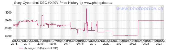 US Price History Graph for Sony Cyber-shot DSC-HX20V