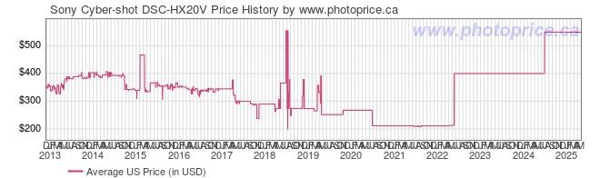 US Price History Graph for Sony Cyber-shot DSC-HX20V