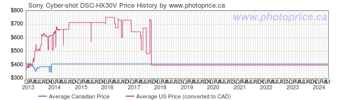 Price History Graph for Sony Cyber-shot DSC-HX30V