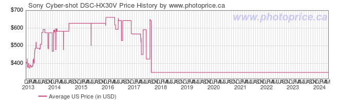 US Price History Graph for Sony Cyber-shot DSC-HX30V