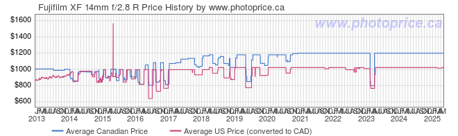 Price History Graph for Fujifilm XF 14mm f/2.8 R